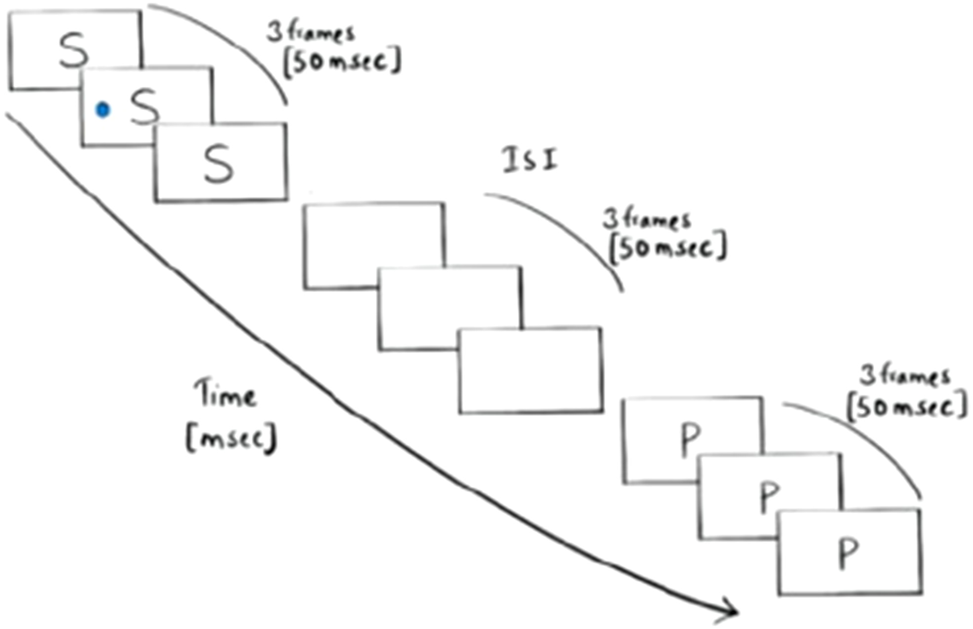 Schematic of the task: a stream of letters at fixation, with a dot flashing briefly beside one of them