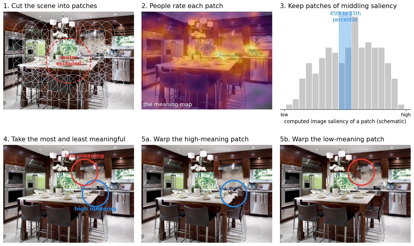 Six-panel schematic: the scene cut into overlapping circular patches with the center excluded; the meaning map; a histogram of patch saliency with a narrow middle band highlighted; the scene with the most and least meaningful of the remaining patches circled; and the two altered scenes, one with each patch warped