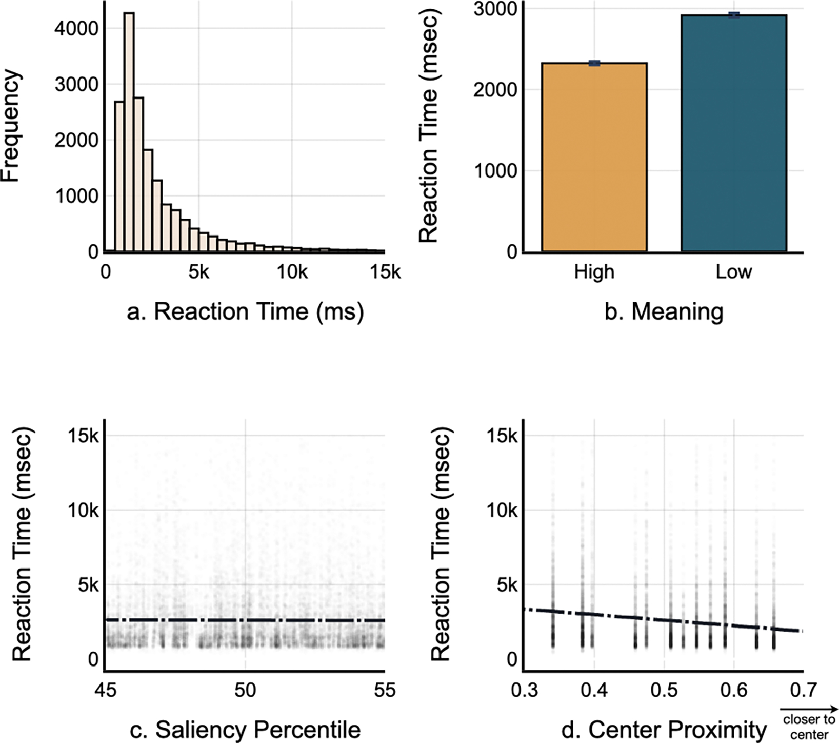 Four panels: a right-skewed histogram of reaction times; a bar chart with faster times for high-meaning than low-meaning changes; reaction time flat across the saliency band; reaction time falling with proximity to the center