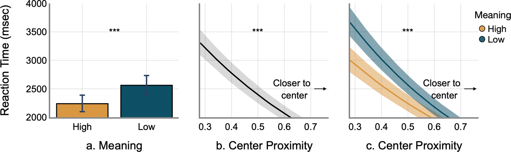 Three panels of model predictions: a meaning effect after controlling for center proximity, the center proximity curve, and the two curves by meaning condition diverging away from the center