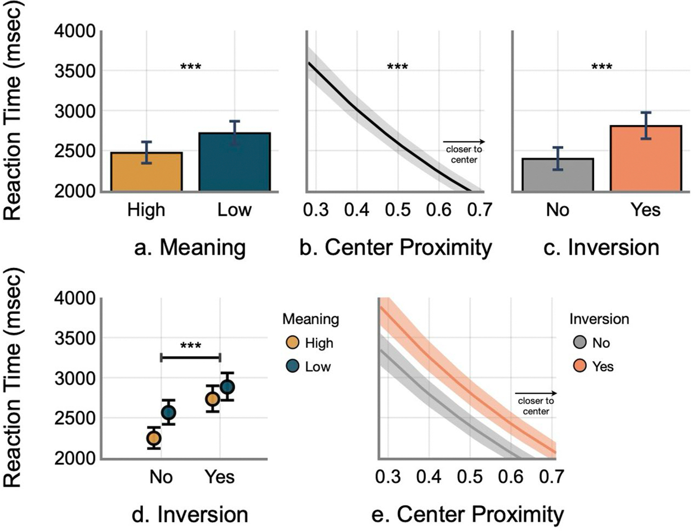 Model predictions for both experiments combined: a meaning effect, the center proximity curve, slower times for inverted scenes, a meaning-by-inversion interaction in which the gap between high and low meaning narrows when inverted, and center proximity curves by inversion