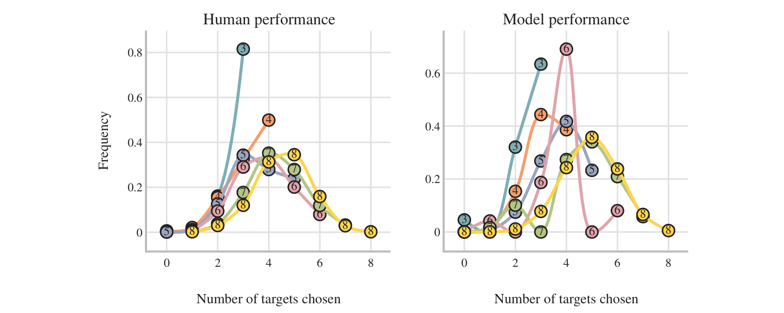 Two panels of bell-shaped curves: for humans and for the model, the number of correctly chosen targets peaks around four regardless of how many were assigned
