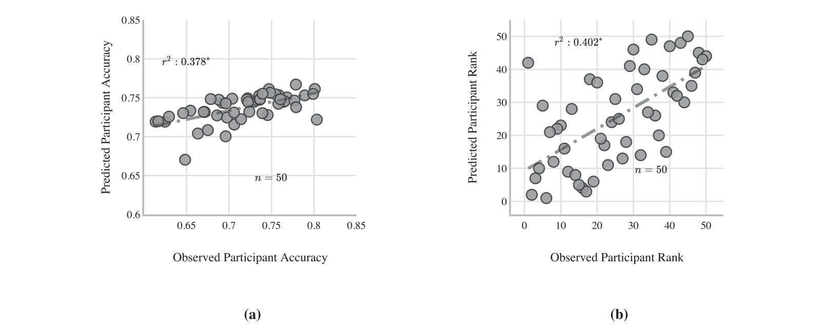 Predicted versus observed accuracy and rank for 50 participants, both positively correlated