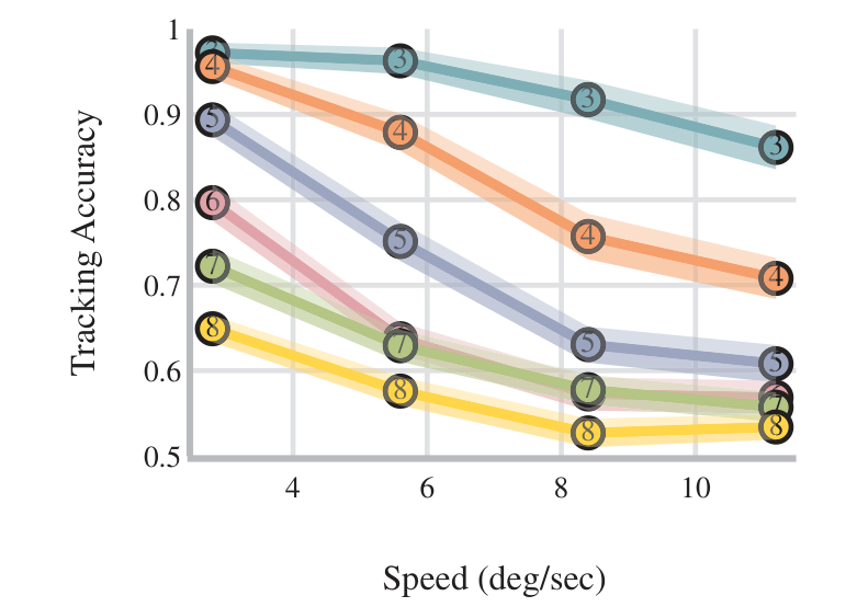 Tracking accuracy falls as speed increases and as the number of targets increases