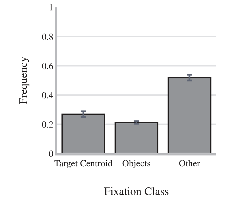 Bar chart: about a quarter of fixation time on the target centroid, a fifth on objects, over half elsewhere