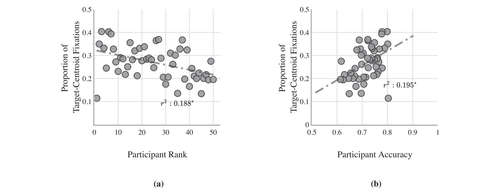 Scatter plot: proportion of centroid fixations against participant rank and against accuracy, with weak correlations