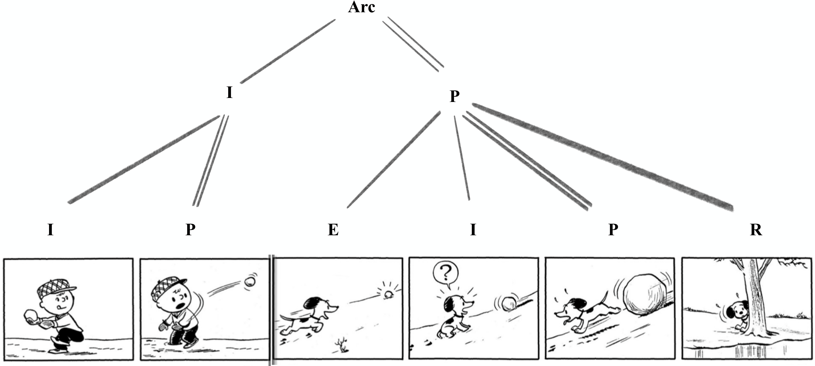 A tree diagram over a six-panel Peanuts strip. The top node is Arc, which branches into an Initial and a Peak. The Initial covers the first two panels, labelled I and P. The Peak covers the last four, labelled E, I, P, R.