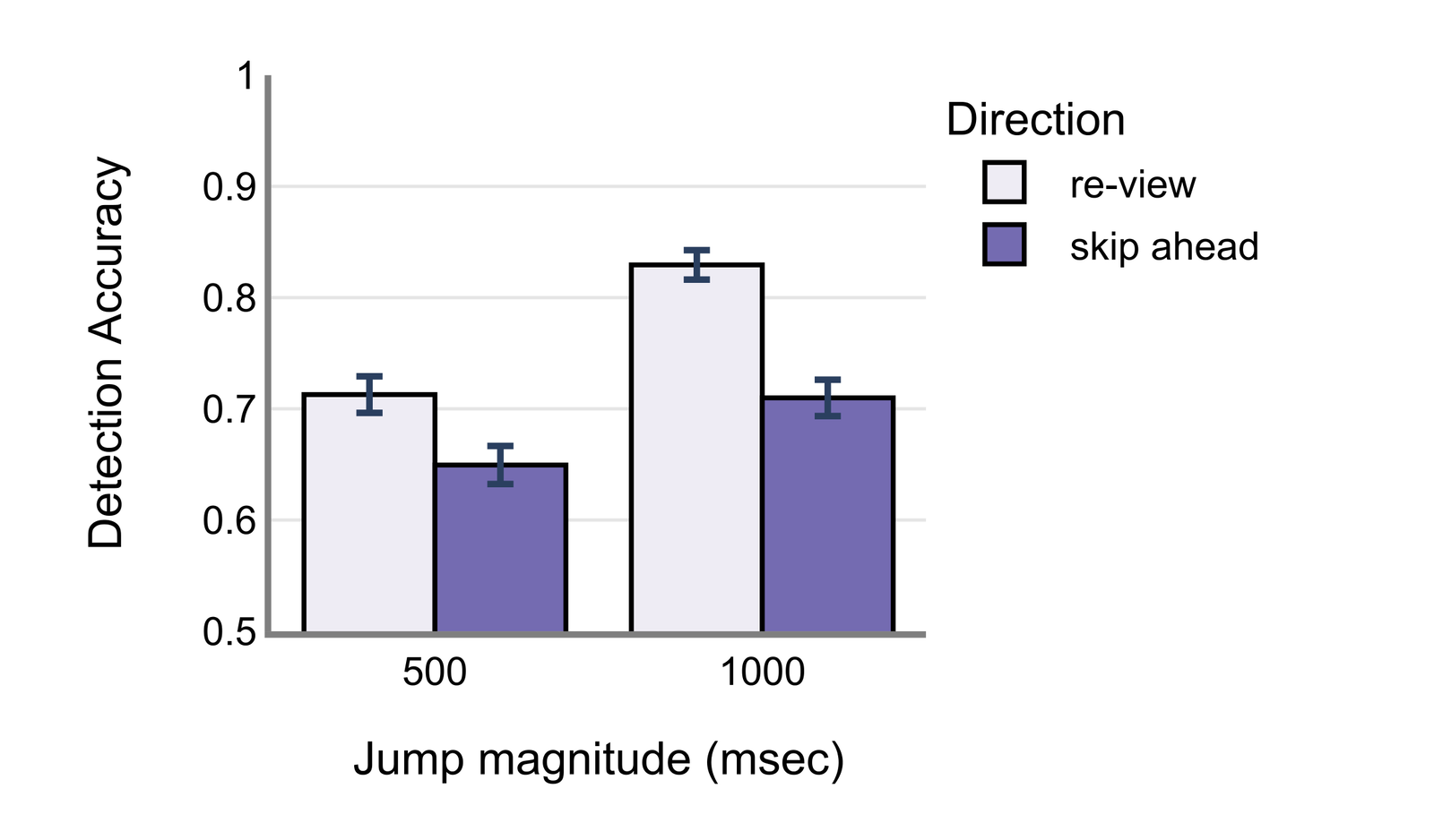 Detection accuracy is lower for skip-ahead than rewind jumps