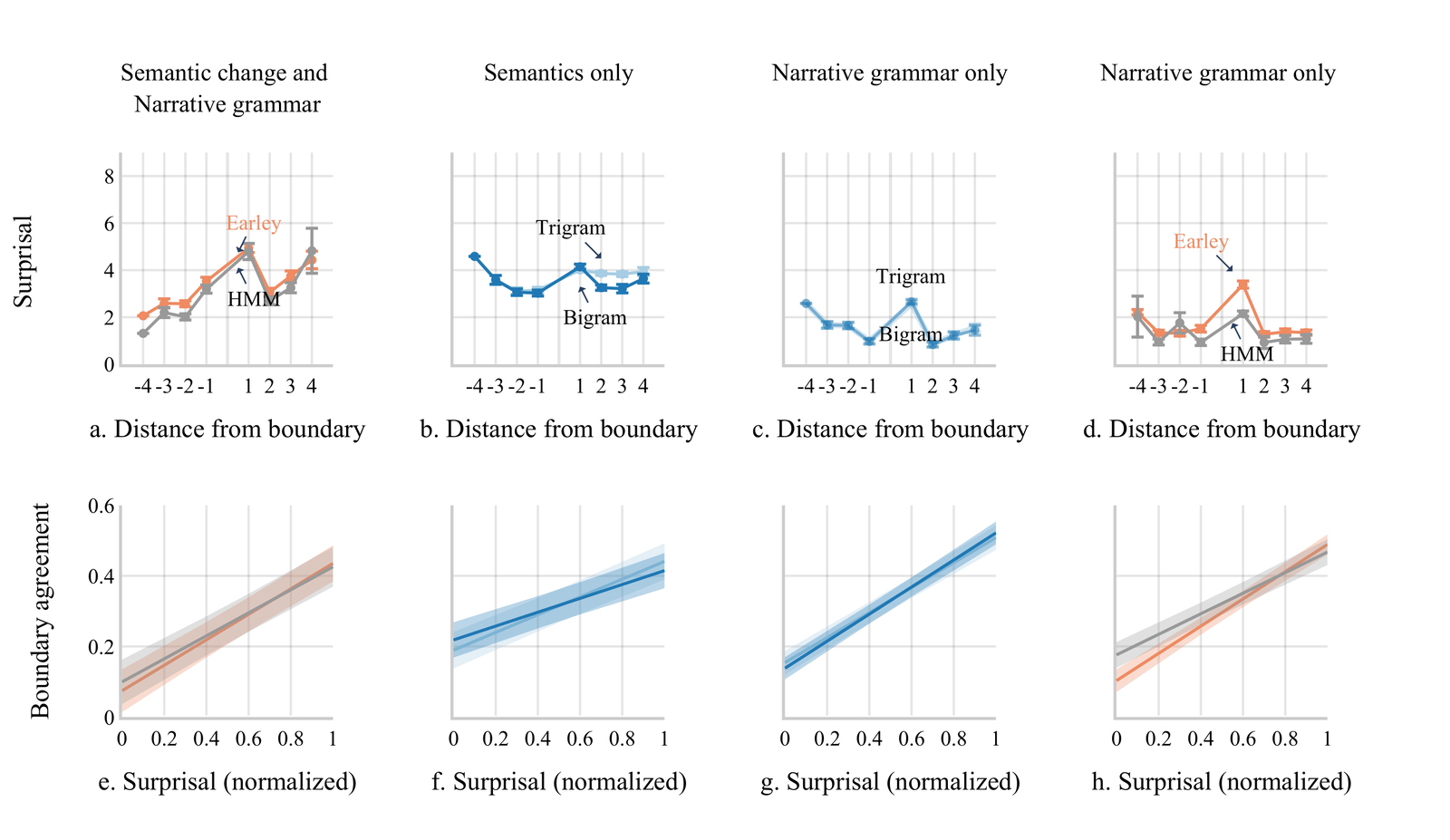 Top row: model surprisal as a function of distance from a narrative boundary, for the Earley parser, HMM, trigram and bigram models under different information conditions. Bottom row: boundary agreement rising with each model's normalized surprisal
