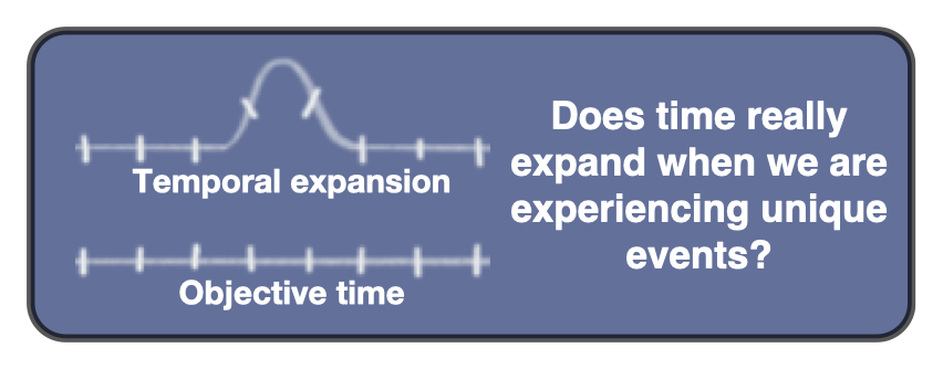 Two timelines: an objective time axis with evenly spaced ticks, and above it a temporal expansion axis whose ticks spread apart around a bump, beside the question of whether time really expands during unique events