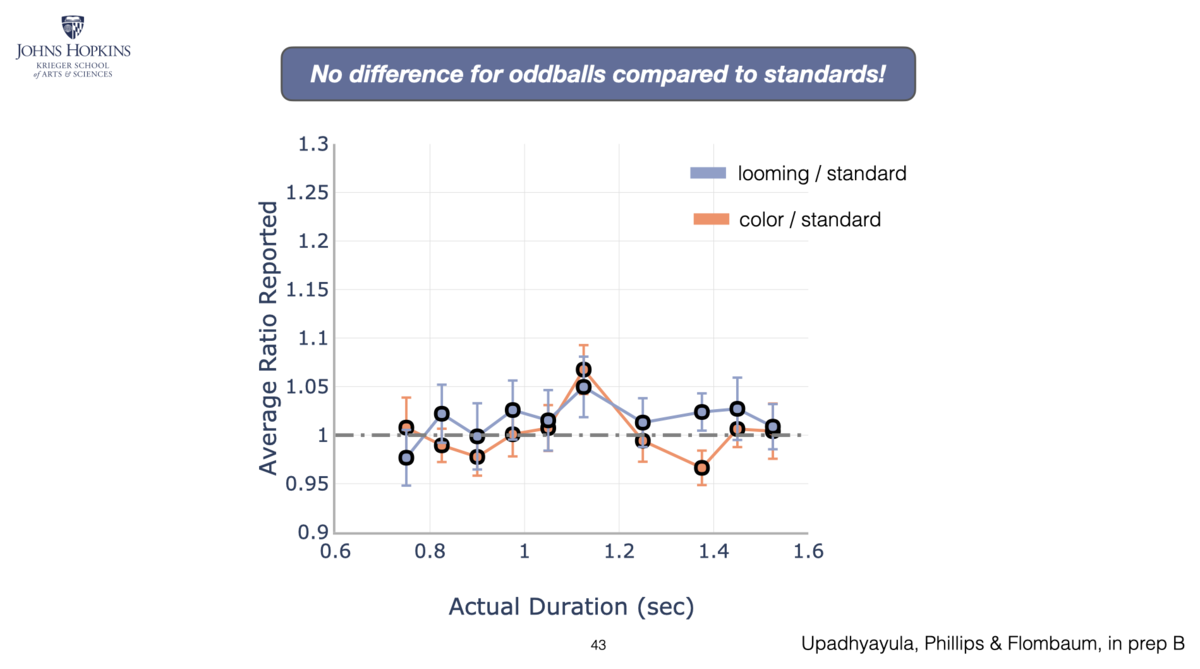 Average ratio reported plotted against actual duration from 0.75 to 1.5 seconds, for looming and colour oddballs relative to standards. Both series sit on the ratio-of-one line across the range