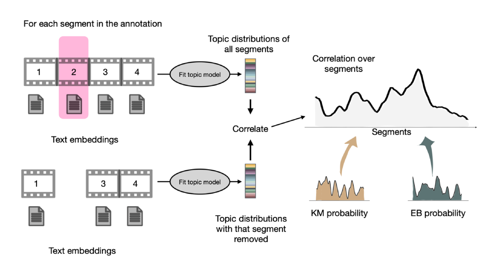 Topic modeling pipeline: for each segment of a film annotation, a topic model is fit on the intact text and again with that segment ablated, and the two topic distributions are correlated to give a semantic disruption score over segments